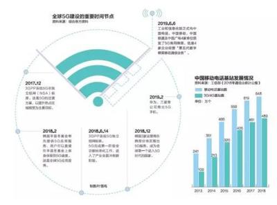 中國5G加速度 預計5年內(nèi)創(chuàng)造就業(yè)崗位310萬個，基礎(chǔ)電信業(yè)務蓬勃發(fā)展