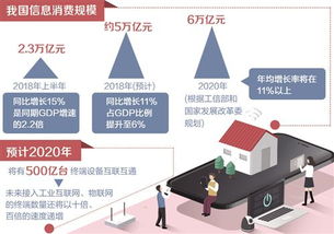 信息服務消費規模首超信息產品，第二類增值電信業務迎來新機遇